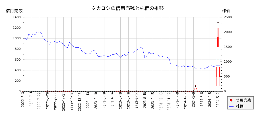 タカヨシの信用売残と株価のチャート