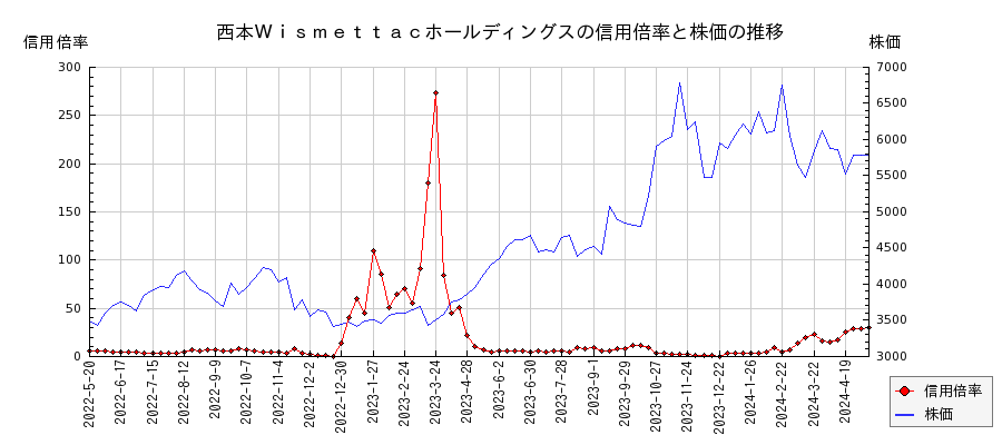 西本Ｗｉｓｍｅｔｔａｃホールディングスの信用倍率と株価のチャート