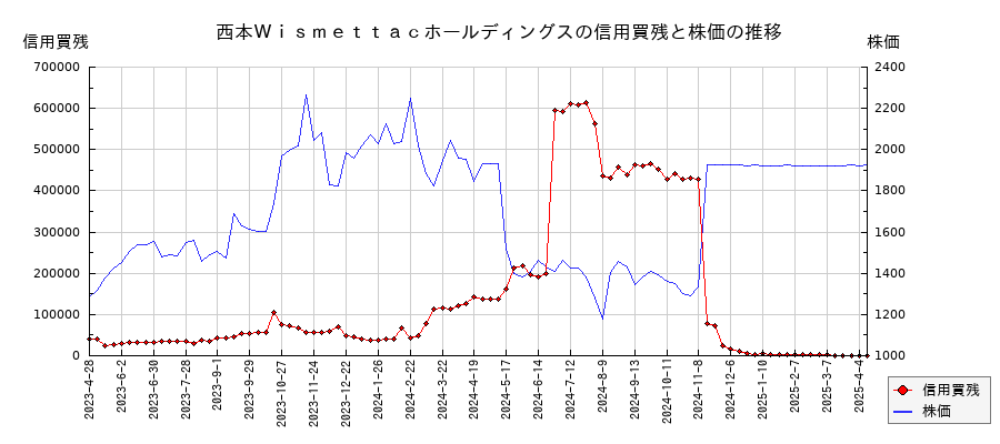 西本Ｗｉｓｍｅｔｔａｃホールディングスの信用買残と株価のチャート
