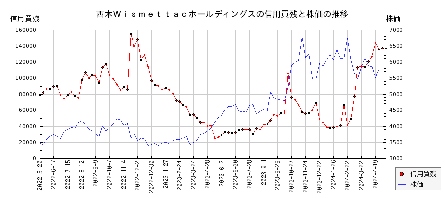 西本Ｗｉｓｍｅｔｔａｃホールディングスの信用買残と株価のチャート