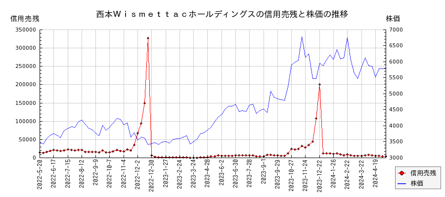 西本Ｗｉｓｍｅｔｔａｃホールディングスの信用売残と株価のチャート
