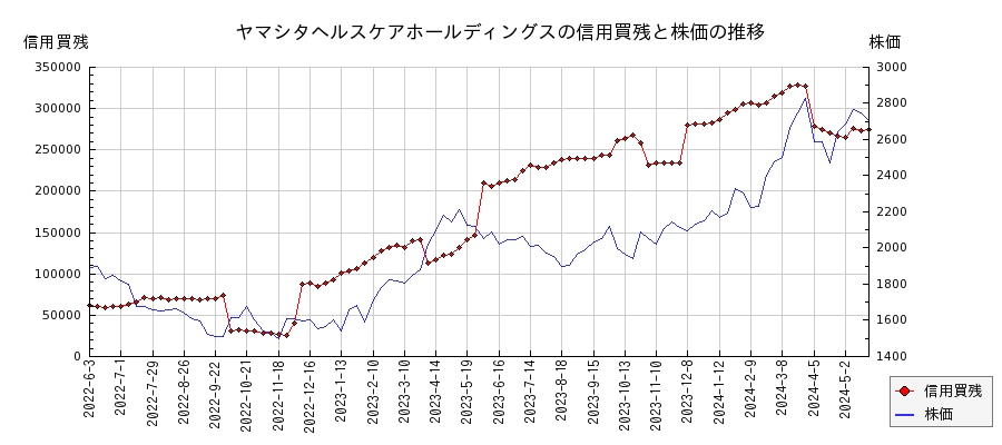 ヤマシタヘルスケアホールディングスの信用買残と株価のチャート