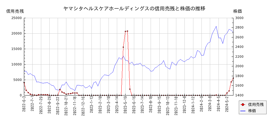 ヤマシタヘルスケアホールディングスの信用売残と株価のチャート