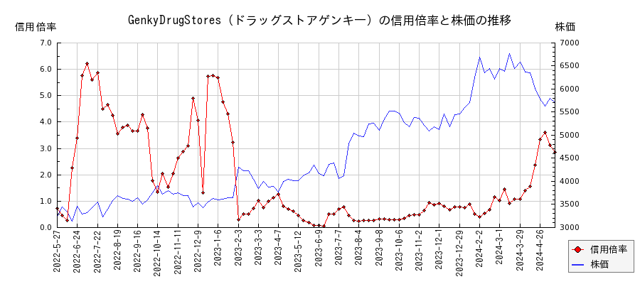 GenkyDrugStores（ドラッグストアゲンキ―）の信用倍率と株価のチャート