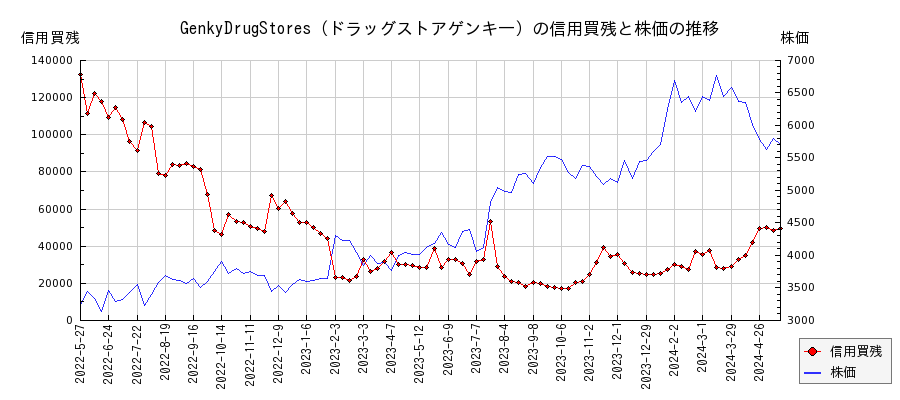 GenkyDrugStores（ドラッグストアゲンキ―）の信用買残と株価のチャート