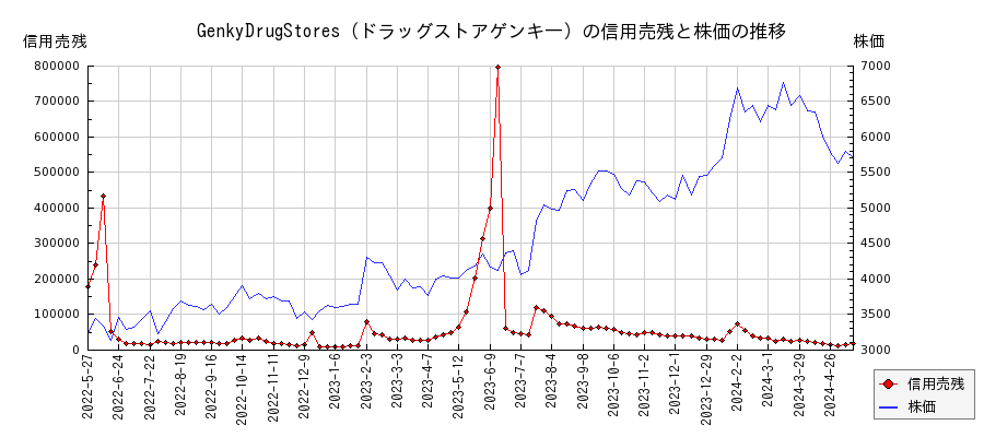 GenkyDrugStores（ドラッグストアゲンキ―）の信用売残と株価のチャート