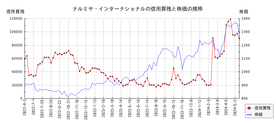 ナルミヤ・インターナショナルの信用買残と株価のチャート