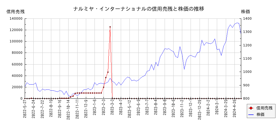 ナルミヤ・インターナショナルの信用売残と株価のチャート