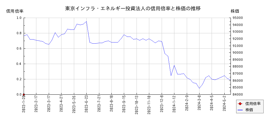 東京インフラ・エネルギー投資法人の信用倍率と株価のチャート