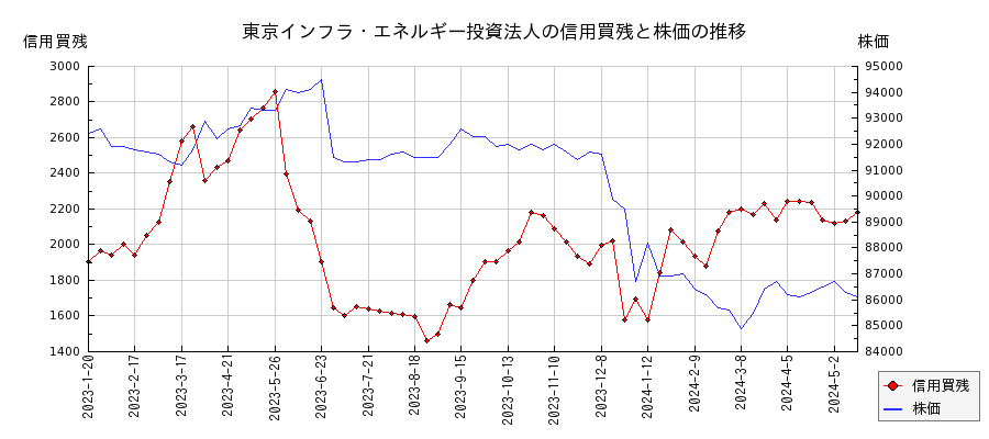 東京インフラ・エネルギー投資法人の信用買残と株価のチャート