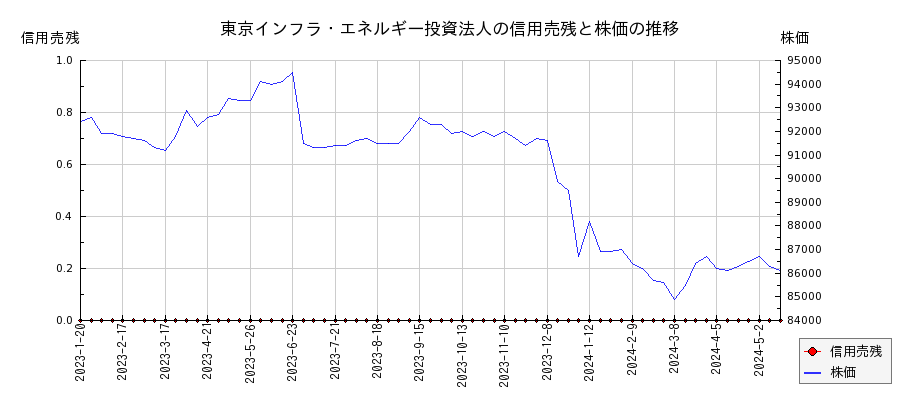東京インフラ・エネルギー投資法人の信用売残と株価のチャート