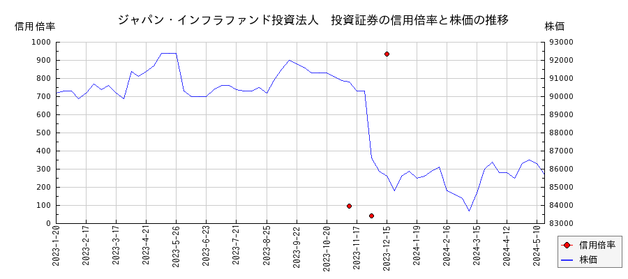 ジャパン・インフラファンド投資法人　投資証券の信用倍率と株価のチャート