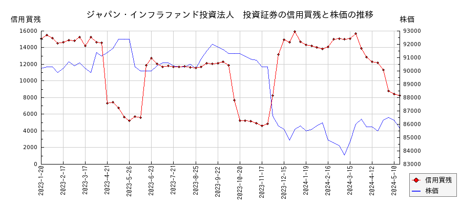 ジャパン・インフラファンド投資法人　投資証券の信用買残と株価のチャート
