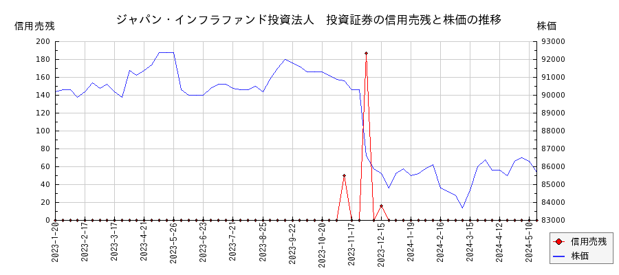 ジャパン・インフラファンド投資法人　投資証券の信用売残と株価のチャート