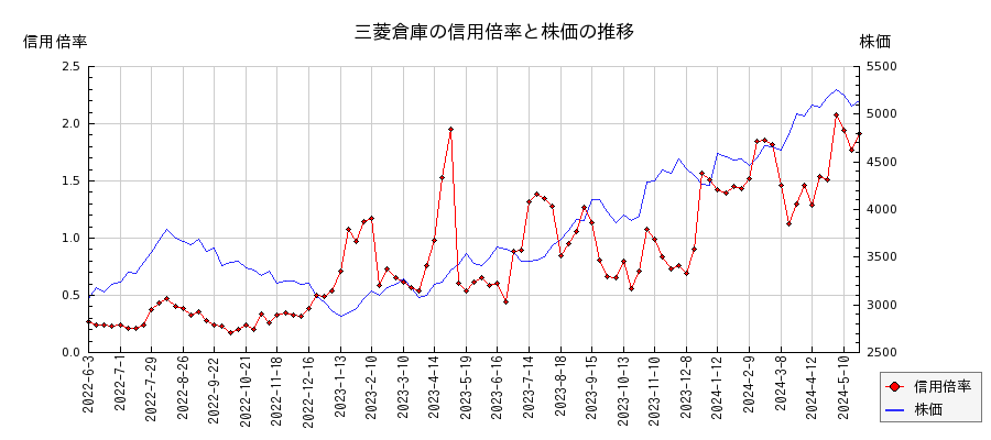 三菱倉庫の信用倍率と株価のチャート