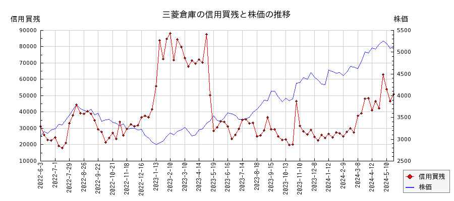三菱倉庫の信用買残と株価のチャート