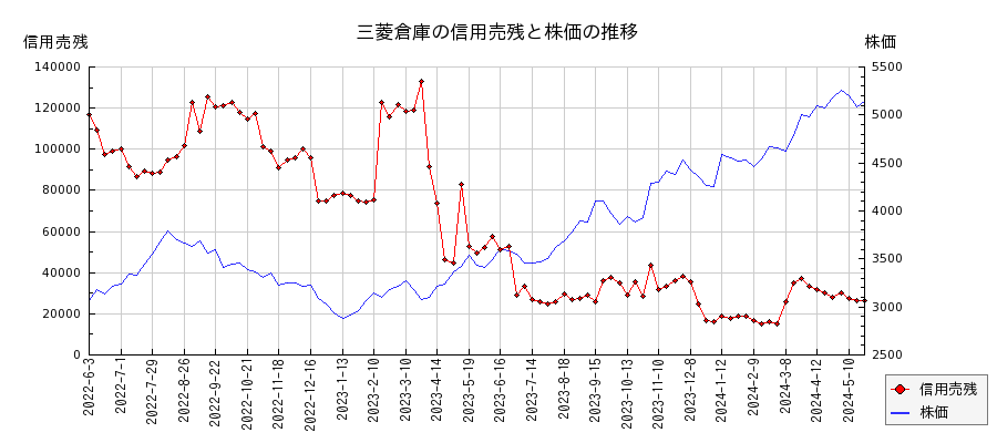 三菱倉庫の信用売残と株価のチャート