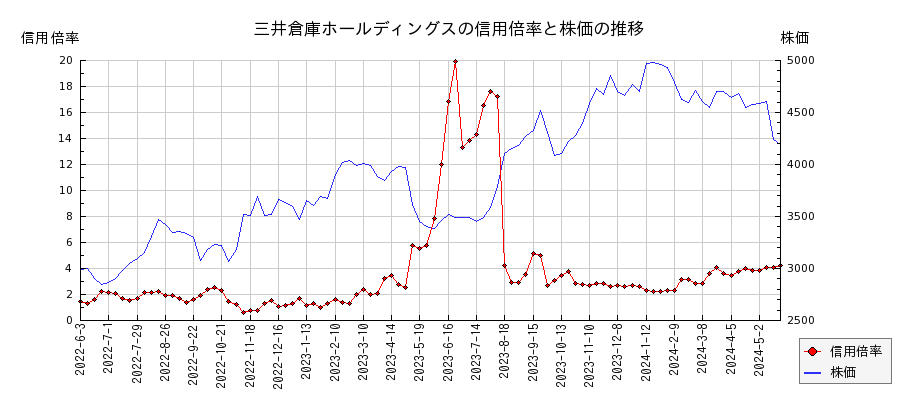 三井倉庫ホールディングスの信用倍率と株価のチャート