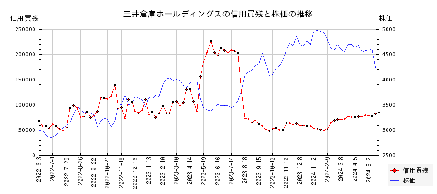 三井倉庫ホールディングスの信用買残と株価のチャート