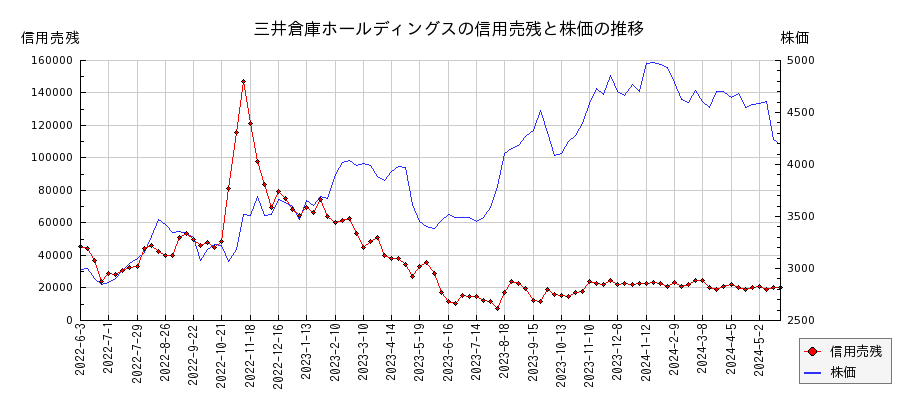三井倉庫ホールディングスの信用売残と株価のチャート