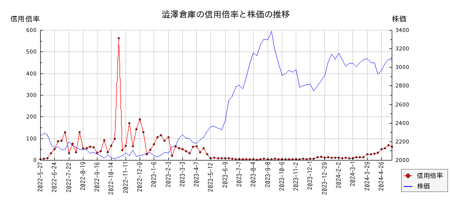 澁澤倉庫の信用倍率と株価のチャート