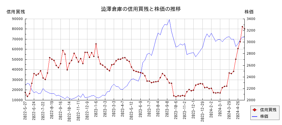 澁澤倉庫の信用買残と株価のチャート