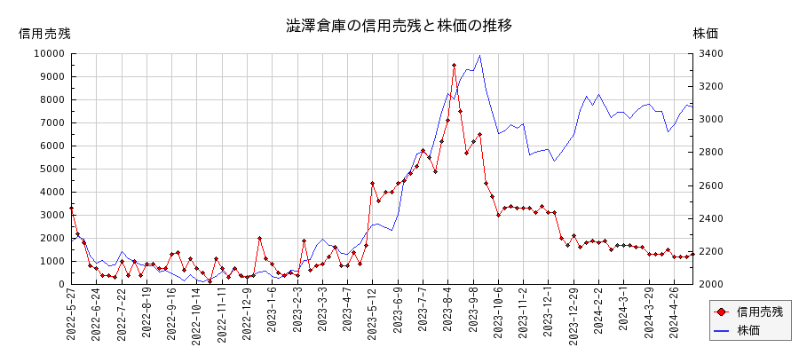 澁澤倉庫の信用売残と株価のチャート