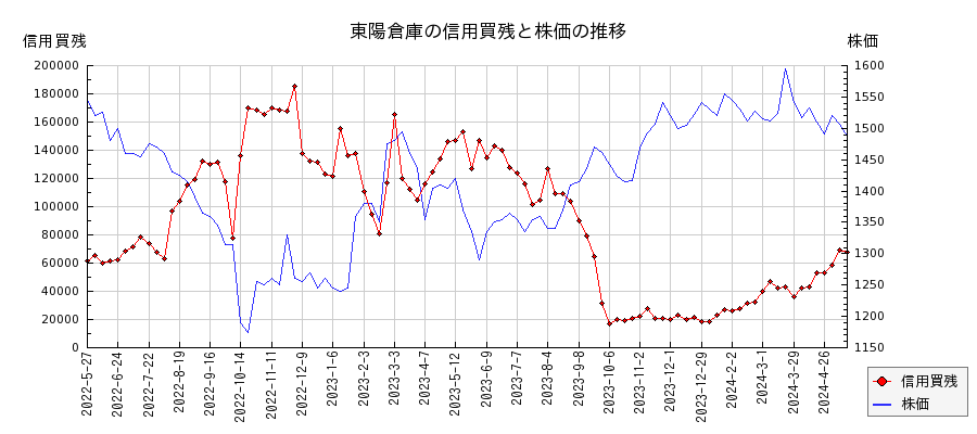 東陽倉庫の信用買残と株価のチャート