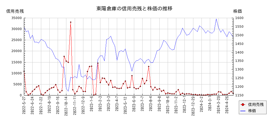 東陽倉庫の信用売残と株価のチャート