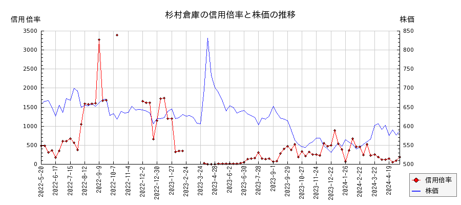 杉村倉庫の信用倍率と株価のチャート