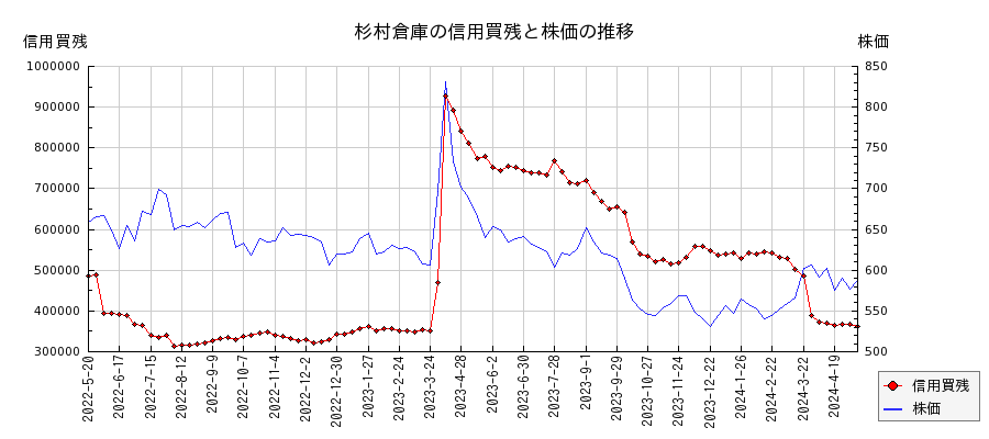 杉村倉庫の信用買残と株価のチャート