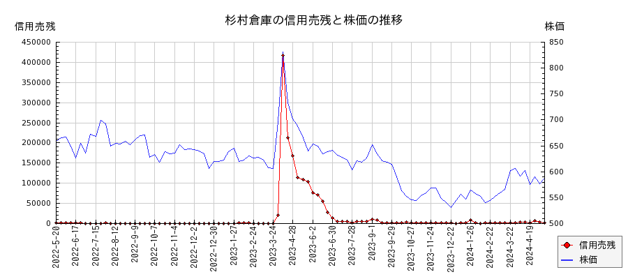 杉村倉庫の信用売残と株価のチャート