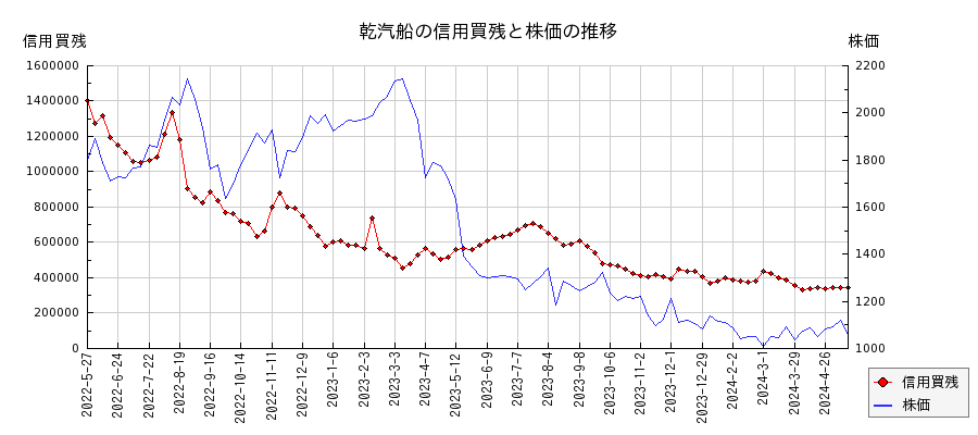 乾汽船の信用買残と株価のチャート
