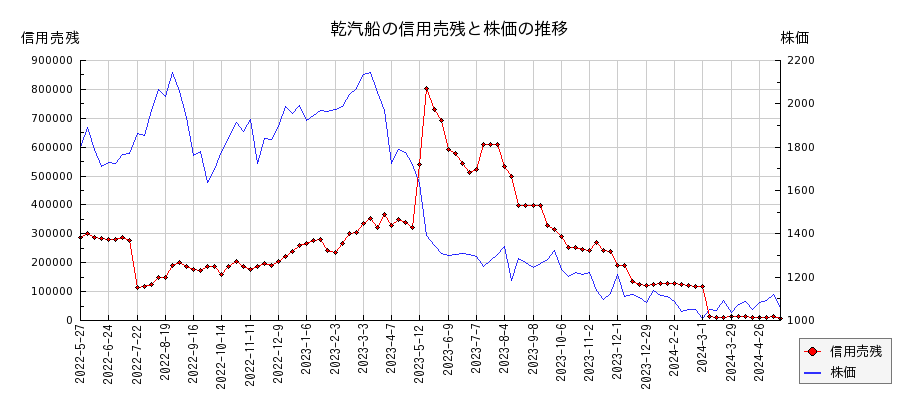 乾汽船の信用売残と株価のチャート