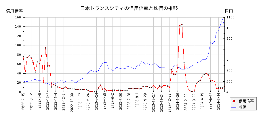日本トランスシティの信用倍率と株価のチャート