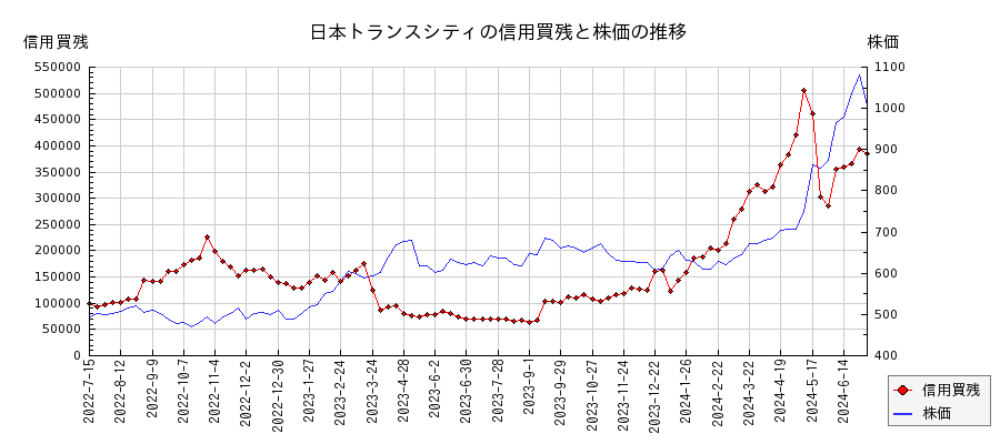 日本トランスシティの信用買残と株価のチャート
