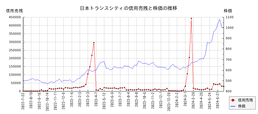 日本トランスシティの信用売残と株価のチャート