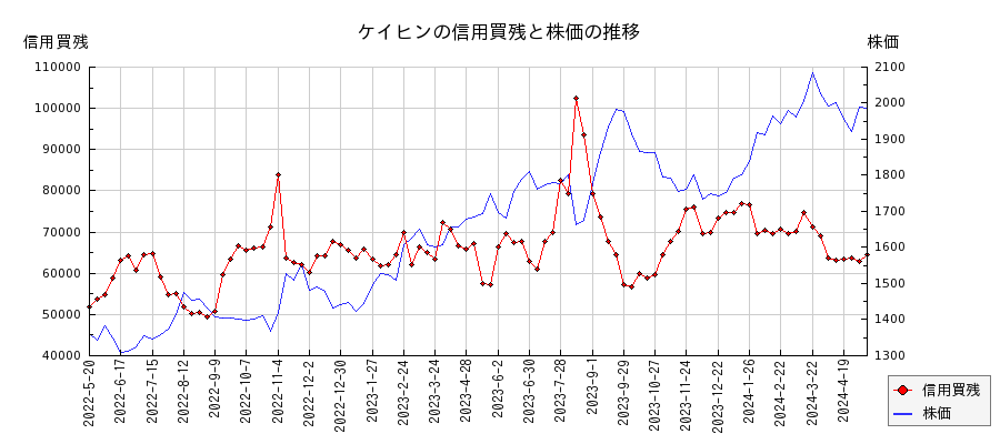 ケイヒンの信用買残と株価のチャート