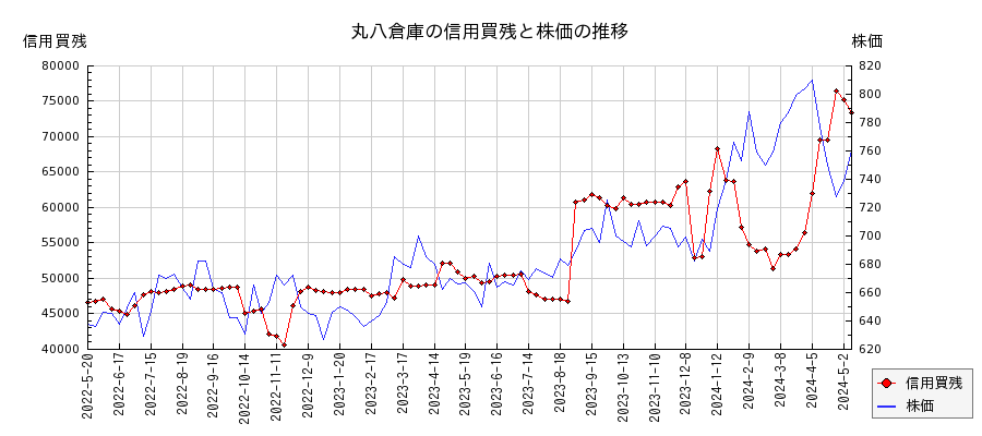 丸八倉庫の信用買残と株価のチャート