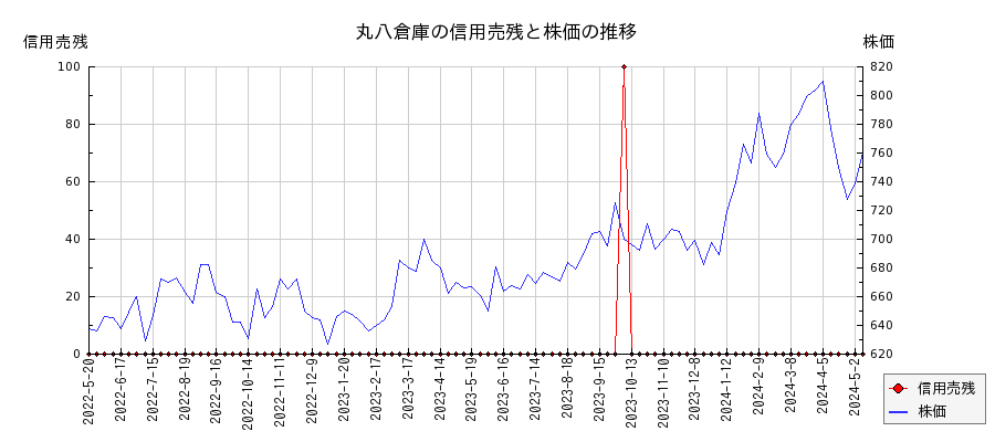 丸八倉庫の信用売残と株価のチャート