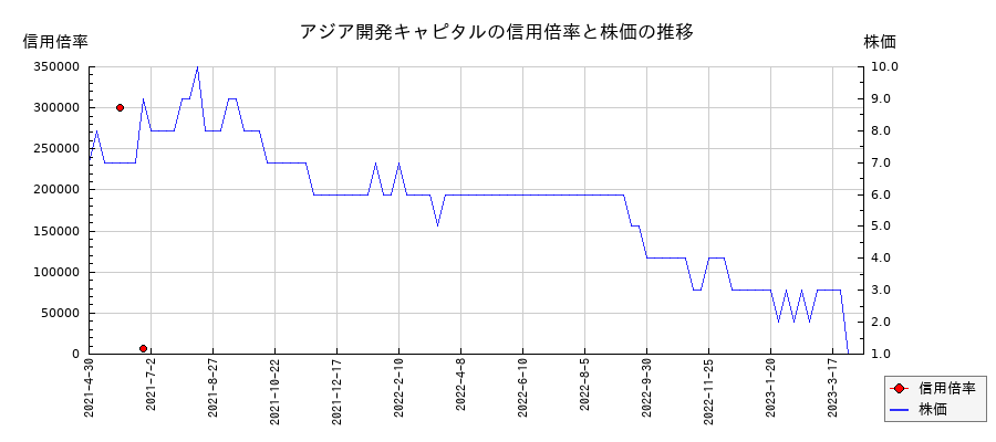 アジア開発キャピタルの信用倍率と株価のチャート