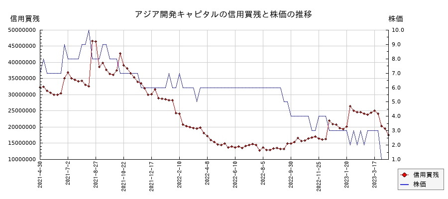 アジア開発キャピタルの信用買残と株価のチャート