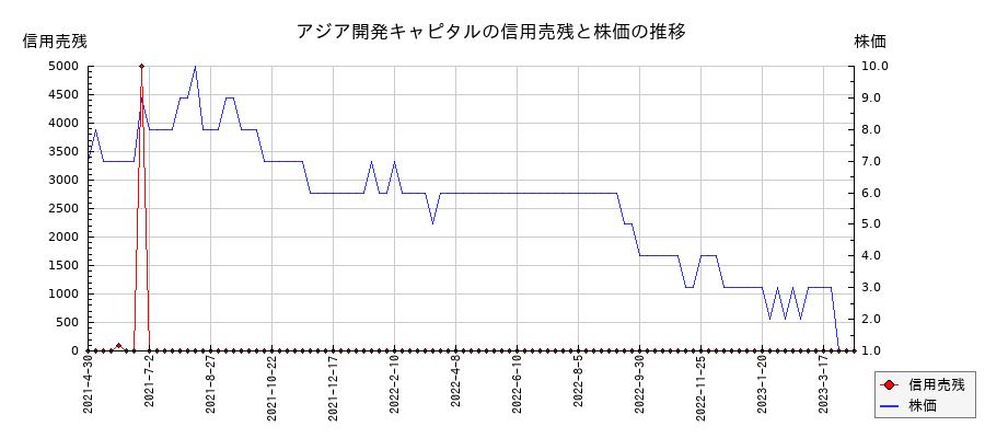 アジア開発キャピタルの信用売残と株価のチャート