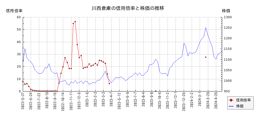 川西倉庫の信用倍率と株価のチャート