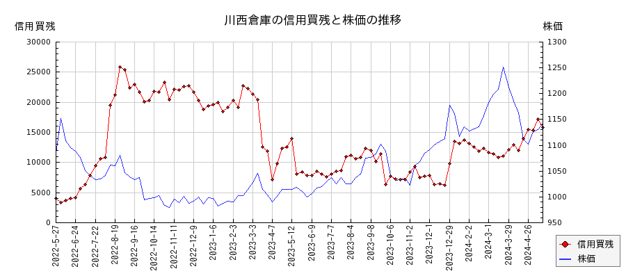 川西倉庫の信用買残と株価のチャート