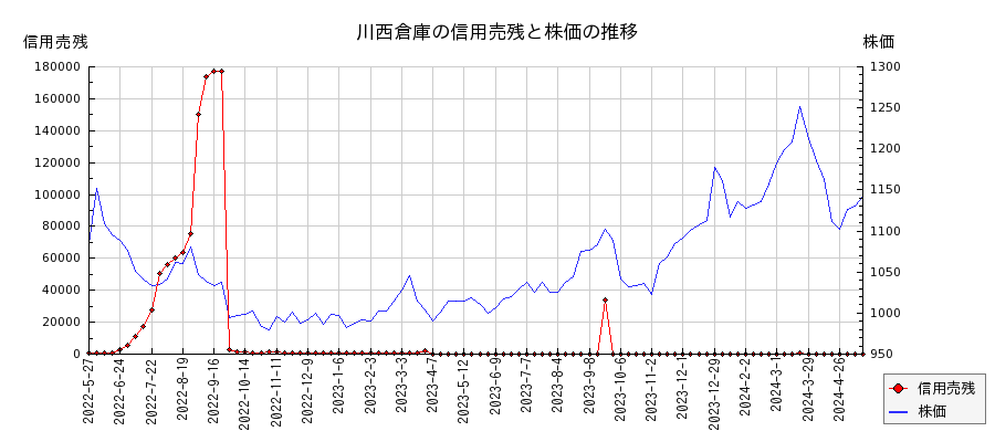 川西倉庫の信用売残と株価のチャート