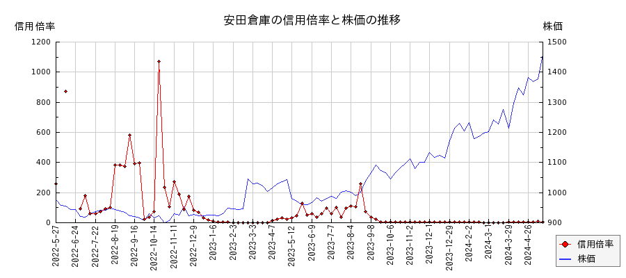 安田倉庫の信用倍率と株価のチャート