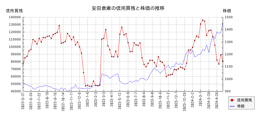安田倉庫の信用買残と株価のチャート