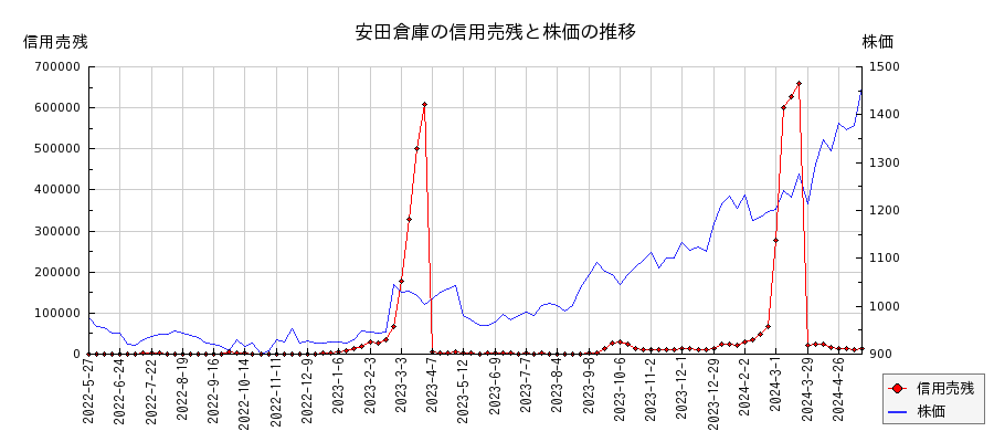 安田倉庫の信用売残と株価のチャート