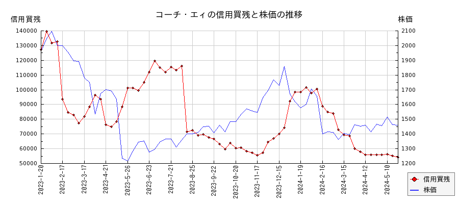 コーチ・エィの信用買残と株価のチャート